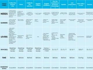 TOUCH
POINTS
Collect the
reasons
why
Share
Calibrate
the
selection
Register
(Visitor)
Register
(Exhibitor)
Plan the
experience
(Business/
Knowledge
)
Update
Last
preparation
s
Back office
& care
Remind
NEEDS
« I need to have a
full comprehension
of the of the value
proposition and of
the terms and
conditions» so I can
report it to
someone »
« I need to ask
people for
authorizations to
superior and ask for
advice from the
network »
« I need to
configure and to
make sure I forgot
nothing »
« I need to register
in one click »
« I need to plan a
meeting this day at
this time »
« I need to plan the
experience for one
person or many
people »
« Make sure they
get all the updates
»
« Make sure they
leave with every
thing they need »
« Need to assist form
a distance »
« Remember him hi
homework an,d
important meetings
»
BARRIERS
- Arduous and very
time consuming
- Does not fit with
my needs and
expectations: lack
of informations,
- How to share?
- What to share?
- Waste of time to
start from the
beginning
- Does not know
where to find
informlations
- Where ?
- How ?
- Is it safe ?
- Where is the
contact?
- How to contat
her/him?
- Forget nothing
- Make the right
choices
- Make all of them
satisfyed
- How to update
- How to share
changes
- Arduous
validation, ...)
Arduous to gather
everything
Does not have
access to last
updates on personal
space
I cannot disturb him
all the time
LEVERS
- User centric
approach :
«visitor»,
«exhibitor»
- hierarchy of
informations :
logistic (basics at
a glance),
contents (figures
that illustrate
success stories,
Cannes,
interactive map
of participants
with filters.
-Share buttons
- Personal
Branding Kit
- Save all your
work
- Step by step
process
AOL
- One unique
contact
- Step by step
process with
explantion on
the process
- Welcome Pack
- Collaborative
tools
- Step by step
process
- backup
- Exhibitor/ Visitor
Textbook
- Reminders
- Share
- Twitter,
newsletter, ...
- Travel Kit with
chek list and files
with all the
informations
(agenda,
movement
orders, backup)
- Synchronisation
- Notifications
- Reminders
DEVICE(S)
Desktop
(Mobile
friendly)
Desktop
(Mobile
friendly)
Desktop
(Mobile
friendly)
Desktop
(Mobile
friendly)
Desktop /
Smartphone
/ Tablet
D / S / T D / S / T D/ S/ T D/S/ T D / S / T
TIME Before Before Before Before Before Before Before Before During During
MARKETING
GOALS
Acquisition Acquisition Acquisition Conversion Conversion Conversion Conversion Conversion Conversion Conversion
 