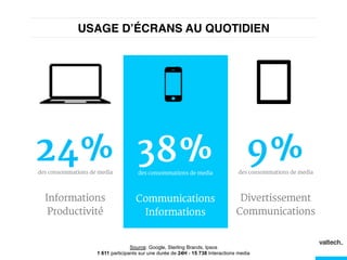 USAGE D’ÉCRANS AU QUOTIDIEN!
24%des consommations de media
Informations
Productivité
38%des consommations de media
Communications
Informations
9%des consommations de media
Divertissement
Communications
Source: Google, Sterling Brands, Ipsos
1 611 participants sur une durée de 24H - 15 738 Interactions media
 