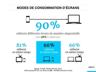 MODES DE CONSOMMATION D’ÉCRANS!
90%
utilisent différents écrans de manière séquentielle
dont 98% le même jour
81%
utilisent
en même temps
66%
utilisent
en même temps
66%
utilisent
en même temps
Source: Google, Sterling Brands, Ipsos
1 611 participants sur une durée de 24H - 15 738 Interactions media
 
