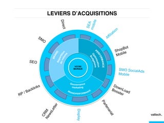 LEVIERS D’ACQUISITIONS !
VOTRE
MARQUE
ShopBot
Mobile
Direct
SMO SocialAds
Mobile
Display
SEO
 
