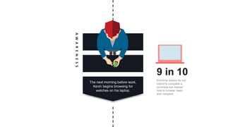 9 in 10
first-time visitors do not
intend to complete a
purchase but instead
look to browse, learn
and compare
The next morning before work,
Kevin begins browsing for
watches on his laptop.
AWARENESS
 