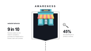 A W A R E N E S S
website behavior
9in10 45%first-time visitors do not
intend to complete a
purchase but instead look to
browse, learn and compare
are searching for a
product or service
 