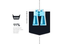 11%
are searching for
store location, hours
and contact
information
AWARENESS
 