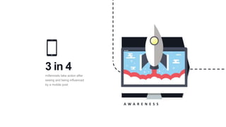 3 in 4
millennials take action after
seeing and being influenced
by a mobile post
A W A R E N E S S
 