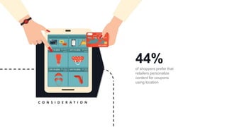 C O N S I D E R A T I O N
44%
of shoppers prefer that
retailers personalize
content for coupons
using location
 
