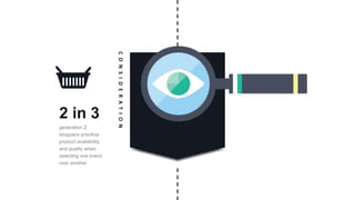 2 in 3
generation Z
shoppers prioritize
product availability
and quality when
selecting one brand
over another
CONSIDERATION
 