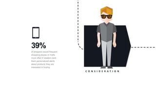 of shoppers would frequent
shopping plazas or malls
more often if retailers sent
them personalized alerts
about products they are
interested in buying
39%
C O N S I D E R A T I O N
 
