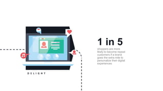 D E L I G H T
1 in 5shoppers are more
likely to become repeat
customers if a brand
goes the extra mile to
personalize their digital
experiences
 
