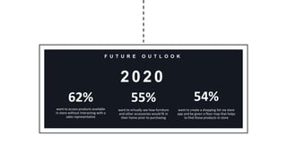 62%
want to virtually see how furniture
and other accessories would fit in
their home prior to purchasing
want to create a shopping list via store
app and be given a floor map that helps
to find those products in store
want to access products available
in store without interacting with a
sales representative
55% 54%
F U T U R E O U T L O O K
2020
 