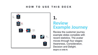H O W T O U S E T H I S D E C K
Review the customer journey
example slides complete with
recent statistics. The avatar
moves through four stages:
Awareness, Consideration,
Decision and Delight.
1.
Review
Example Journey
(begins on slide 9)
 
