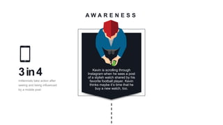 Kevin is scrolling through
Instagram when he sees a post
of a stylish watch shared by his
favorite football player. Kevin
thinks maybe it’s time that he
buy a new watch, too.
A W A R E N E S S
3in4
millennials take action after
seeing and being influenced
by a mobile post
 