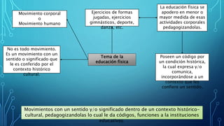 Tema de la
educación física
Movimiento corporal
o
Movimiento humano
No es todo movimiento.
Es un movimiento con un
sentido o significado que
le es conferido por el
contexto histórico
cultural.
Ejercicios de formas
jugadas, ejercicios
gimnásticos, deporte,
danza, etc.
La educación física se
apodero en menor o
mayor medida de esas
actividades corporales
pedagogizandolas.
Poseen un código por
un condición histórica,
la cual expresa y/o
comunica,
incorporándose a un
contexto que les
confiere un sentido.
Movimientos con un sentido y/o significado dentro de un contexto histórico-
cultural, pedagogizandolas lo cual le da códigos, funciones a la instituciones
educativas.
 
