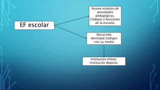 EF escolar
Asume estatuto de
actividades
pedagógicas.
Códigos y funciones
de la escuela.
Desarrolla
identidad/códigos
con su medio
Institución militar.
Institución deporte.
 