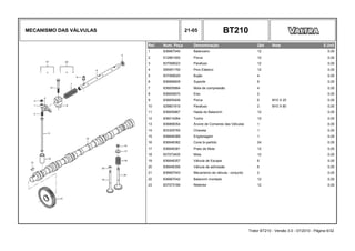 MECANISMO DAS VÁLVULAS 21-05 BT210
Ref. Num. Peça Denominação Qtd Nota $ Unit
1 836667040 Balanceiro 12 0,00
2 512861000 Porca 12 0,00
3 837069023 Parafuso 12 0,00
4 595951750 Pino Elástico 12 0,00
5 837069020 Bujão 4 0,00
6 836666609 Suporte 6 0,00
7 836655884 Mola de compressão 4 0,00
8 836655870 Eixo 2 0,00
9 836655406 Porca 6 M10 X 25 0,00
10 529801910 Parafuso 2 M10 X 80 0,00
11 836655867 Haste do Balancim 12 0,00
12 836014264 Tucho 12 0,00
13 836866054 Árvore de Comando das Válvulas 1 0,00
14 603305760 Chaveta 1 0,00
15 836646389 Engrenagem 1 0,00
16 836646382 Cone bi-partido 24 0,00
17 836646381 Prato de Mola 12 0,00
18 837073405 Mola 12 0,00
19 836646357 Válvula de Escape 6 0,00
20 836646356 Válvula de admissão 6 0,00
21 836667043 Mecanismo da válvula - conjunto 2 0,00
22 836667042 Balancim montado 12 0,00
23 837073166 Retentor 12 0,00
Trator BT210 - Versão 3.0 - 07/2010 - Página 6/32
 