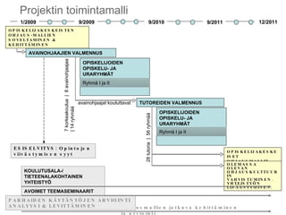 Projektin toimintamalli OPISKELIJOIDEN OPISKELU- JA URARYHMÄT AVAINOHJAAJIEN VALMENNUS 1/2009 9/2009 9/2010 9/2011 Ryhmä I ja II 7 korkeakoulua  |  8 avainohjaajaa  | 14 ryhmää 28 tutoria  |  56 ryhmää TUTOREIDEN VALMENNUS OPISKELIJAKESKEISTEN OHJAUS-MALLIEN SOVELTAMINEN & KEHITTÄMINEN OPISKELIJAKESKEISET OHJAUSMALLIT ESISELVITYS: Opintojen  viivästymisen syyt Ohjausmallien jatkuva kehittäminen ja arviointi PARHAIDEN KÄYTÄNTÖJEN ARVIOINTI  ANALYYSI & LEVITTÄMINEN 12/2011 avainohjaajat kouluttavat OPISKELIJOIDEN OPISKELU- JA URARYHMÄT Ryhmä I ja II KOULUTUSALA-/ TIETEENALAKOHTAINEN YHTEISTYÖ OLEMASSA OLEVAN  OHJAUSKULTTUURIN VAHVISTUMINEN. YHTEISTYÖN LISÄÄNTYMINEN. AVOIMET TEEMASEMINAARIT 