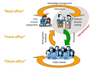 Knowledge management

                                                      Interaction
“Back office”

                         Civil                                              Political
                      servant                                               decision
                  preparation                                               making




                                 Participation




                                                                        Informing
                                  feedback
“Front office”




“Client office”                                      Public debate
 