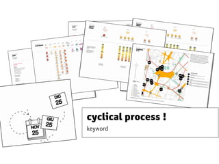 cyclical process !
keyword
 