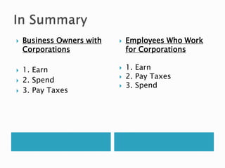  Business Owners with
Corporations
 1. Earn
 2. Spend
 3. Pay Taxes
 Employees Who Work
for Corporations
 1. Earn
 2. Pay Taxes
 3. Spend
 