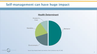 <ul><li>Self-management can have huge impact </li></ul>Source: New England Health Care Institute, Client Conference, May 2...