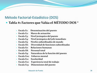 Método Factorial-Estadístico (DOS)
 Tabla #1 Factores que Valúa el MÉTODO DOS ®

          Escala E1:    Denominación del puesto
          Escala E2:    Marco de actuación
          Escala E3:    Nivel jerárquico del puesto
          Escala E4:    Nivel jerárquico del jefe inmediato
          Escala E5:    Niveles subordinados de mando
          Escala E6:    Diversidad de funciones subordinadas
          Escala E7:    Relaciones humanas
          Escala E8:    Personal total
          Escala E9:    Naturaleza de la función del puesto
          Escala E10:   Esfuerzo mental
          Escala E11:   Escolaridad
          Escala E12:   Experiencia total de trabajo
          Escala E13:   Dimensiones del puesto

                     Valuación de Puesto                        38
 