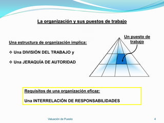 La organización y sus puestos de trabajo


                                                    Un puesto de
Una estructura de organización implica:                trabajo

 Una DIVISIÓN DEL TRABAJO y

 Una JERAQUÍA DE AUTORIDAD




       Requisitos de una organización eficaz:

       Una INTERRELACIÓN DE RESPONSABILIDADES



                   Valuación de Puesto                             4
 