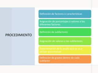 PROCEDIMIENTO
Definición de factores o características
Asignación de porcentajes o valores a los
diferentes factores
Definición de subfactores
Asignación de valores a los subfactores
Determinación de la escala que se va a
utilizar para evaluar
Definición de grados dentro de cada
subfactor
 