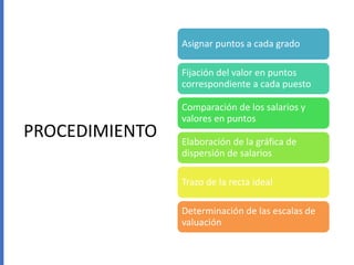 PROCEDIMIENTO
Asignar puntos a cada grado
Fijación del valor en puntos
correspondiente a cada puesto
Comparación de los salarios y
valores en puntos
Elaboración de la gráfica de
dispersión de salarios
Trazo de la recta ideal
Determinación de las escalas de
valuación
 