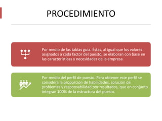 PROCEDIMIENTO
Por medio de las tablas guía. Éstas, al igual que los valores
asignados a cada factor del puesto, se elaboran con base en
las características y necesidades de la empresa
Por medio del perfil de puesto. Para obtener este perfil se
considera la proporción de habilidades, solución de
problemas y responsabilidad por resultados, que en conjunto
integran 100% de la estructura del puesto.
 