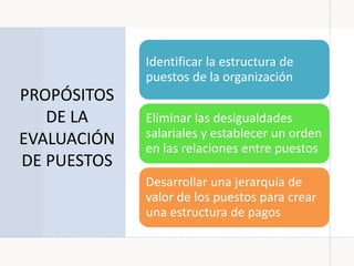 PROPÓSITOS
DE LA
EVALUACIÓN
DE PUESTOS
Identificar la estructura de
puestos de la organización
Eliminar las desigualdades
salariales y establecer un orden
en las relaciones entre puestos
Desarrollar una jerarquía de
valor de los puestos para crear
una estructura de pagos
 