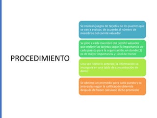 PROCEDIMIENTO
Se realizan juegos de tarjetas de los puestos que
se van a evaluar, de acuerdo al número de
miembros del comité valuador
Se pide a cada miembro del comité valuador
que ordene las tarjetas según la importancia de
cada puesto para la organización, en donde (1)
es de mayor importancia y 10 el de menor
Una vez hecho lo anterior, la información se
incorpora en una tabla de concentración de
datos
Se obtiene un promedio para cada puesto y se
jerarquiza según la calificación obtenida
después de haber calculado dicho promedio
 