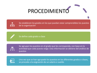 PROCEDIMIENTO
Se establecen los grados en los que puedan estar comprendidos los puestos
de la organización
Se define cada grado o clase
Se agrupan los puestos en el grado que les corresponda, con base en la
actividad que cada puesto exige. Esta información se obtiene del análisis de
puestos
Una vez que se han agrupado los puestos en los diferentes grados o clases,
se procede a la asignación de un salario o sueldo
 