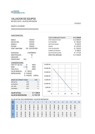 VALUACION DE EQUIPOS
METODO COSTO - VALOR DE REPOSICION
                                                                                                                                                                                                        01/07/2012
EQUIPO A VALORIZAR:
XXXXXXXXXXXXXXXXXXXXXXXXXXXXXXXXX



CARACTERISTICAS:
                                                                                                                       COSTO SEMEJANTE NUEVO                                                          S/. 31,326.00
MARCA:                                           XXXXXX                                                                COSTO SEGÚN FACTURA                                                            S/. 23,000.00
AÑO DE FAB.:                                     XXXXXX                                                                FLETE MARITIMO                                                                  S/. 1,840.00
MODELO:                                          XXXXXX                                                                GASTOS DE ADUANA                                                                   S/. 920.00
ESTADO:                                          XXXXXX                                                                SEGURO                                                                          S/. 2,070.00
VERIF. MANTENIM:                           OK! - SUSTENTADA                                                            COSTO DE DEPOSITO                                                               S/. 1,035.00
                                                                                                                       ACARREO DE DEPOSITO                                                                S/. 690.00
EXISTENCIA:                                     CONFIRMADA                                                             GASTOS DE INSTALACION                                                           S/. 1,771.00
IDENTIFICACION:                                     OK                                                                 COSTO TOTAL INSTALADO                                                          S/. 31,326.00
UBICACIÓN:                                           √
PROPIETARIO:                       CCC

CONSIDERACIONES:
VIDA TOT. DEL EQ.:    15         AÑOS                                                                    35,000.00
EDAD:                 10         AÑOS
                                                                                                         30,000.00
VIDA UTIL R.:           5        AÑOS
VALOR RESIDUAL:     S/. 1,566.30
                                                                                                         25,000.00
DEPRECIACIÓN:      S/. 19,839.80
                   S/. 19,839.80 (LINEAL)                                                                20,000.00

GRADO DE OPERATI VIDAD:                                                   0.95                           15,000.00
REPUESTOS            0.01                                                          B
ACCESORIOS           0.02                                                          B                     10,000.00
CAP. AMPL.           0.01                                                          B
                                                                                                          5,000.00
CONFIABILID.         0.01                                                          B

                                                                                                                      0.00
VALOR ACTUAL:                                                S/. 11,486.20
                                                                                                                                     0               5                     10                  15                 20
VALOR DE RESPOSICIÓN:                                        S/. 10,911.89

VALOR ACTUAL SOLO DEPRECIADO / VALOR DE REPOSICION
 AÑO




             1           2            3            4            5                  6           7            8              9             10          11         12              13         14          15          16
           29,342.02

                       27,358.04

                                    25,374.06

                                                 23,390.08

                                                              21,406.10

                                                                                 19,422.12

                                                                                             17,438.14

                                                                                                          15,454.16

                                                                                                                         13,470.18

                                                                                                                                         11,486.20

                                                                                                                                                     9,502.22

                                                                                                                                                                7,518.24

                                                                                                                                                                                5,534.26

                                                                                                                                                                                           3,550.28

                                                                                                                                                                                                       1,566.30
 VAL.(A)

           29,342.02

                       27,358.04

                                    25,374.06

                                                 23,390.08

                                                              21,406.10

                                                                                 19,422.12

                                                                                             17,438.14

                                                                                                          15,454.16

                                                                                                                         13,470.18

                                                                                                                                         10,911.89

                                                                                                                                                     9,027.11

                                                                                                                                                                7,142.33

                                                                                                                                                                                5,257.55

                                                                                                                                                                                           3,372.77

                                                                                                                                                                                                       1,487.99
 V.R
 