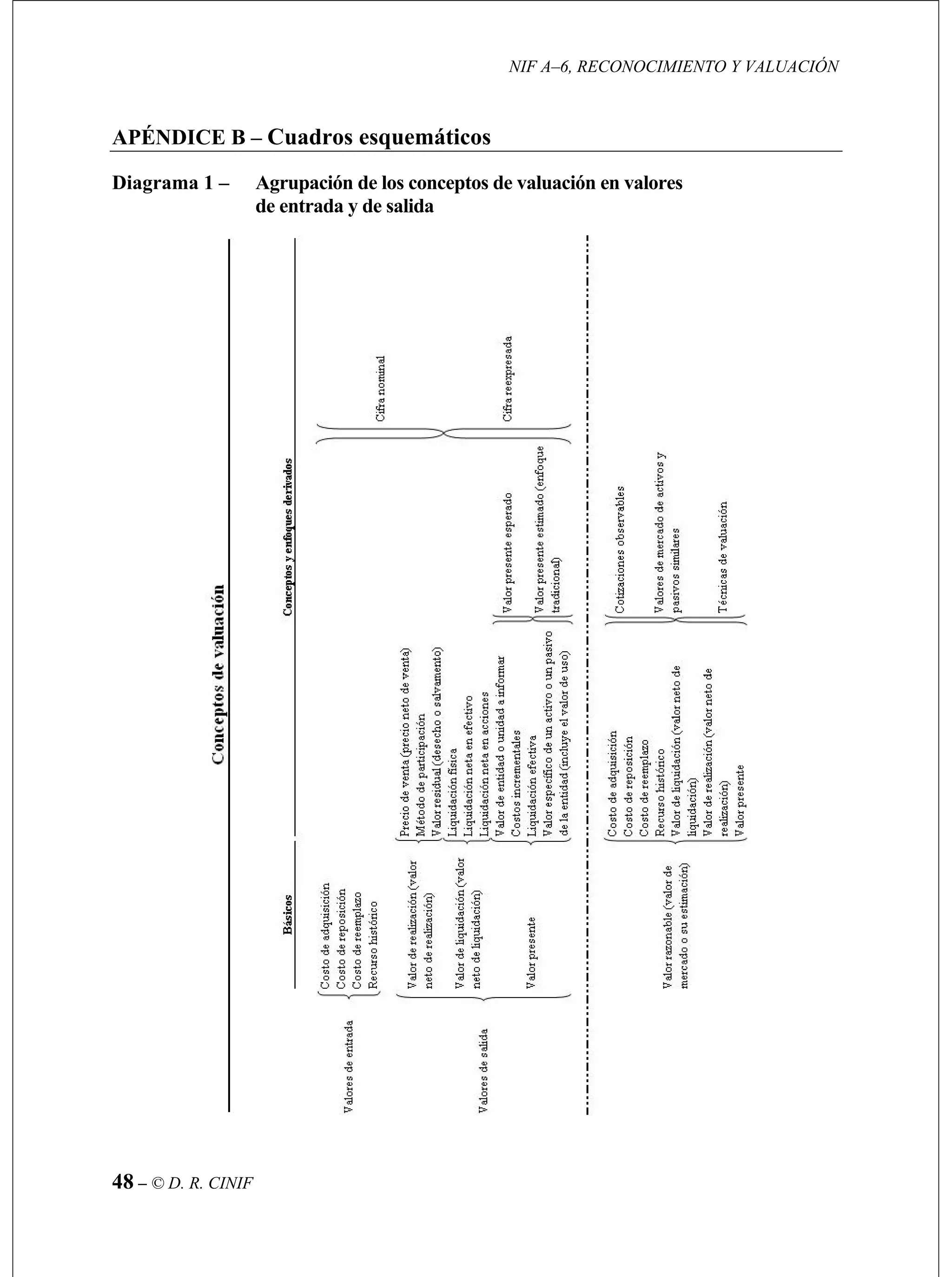 NIF A–6, RECONOCIMIENTO Y VALUACIÓN
48 – © D. R. CINIF
APÉNDICE B – Cuadros esquemáticos
Diagrama 1 – Agrupación de los conceptos de valuación en valores
de entrada y de salida
 