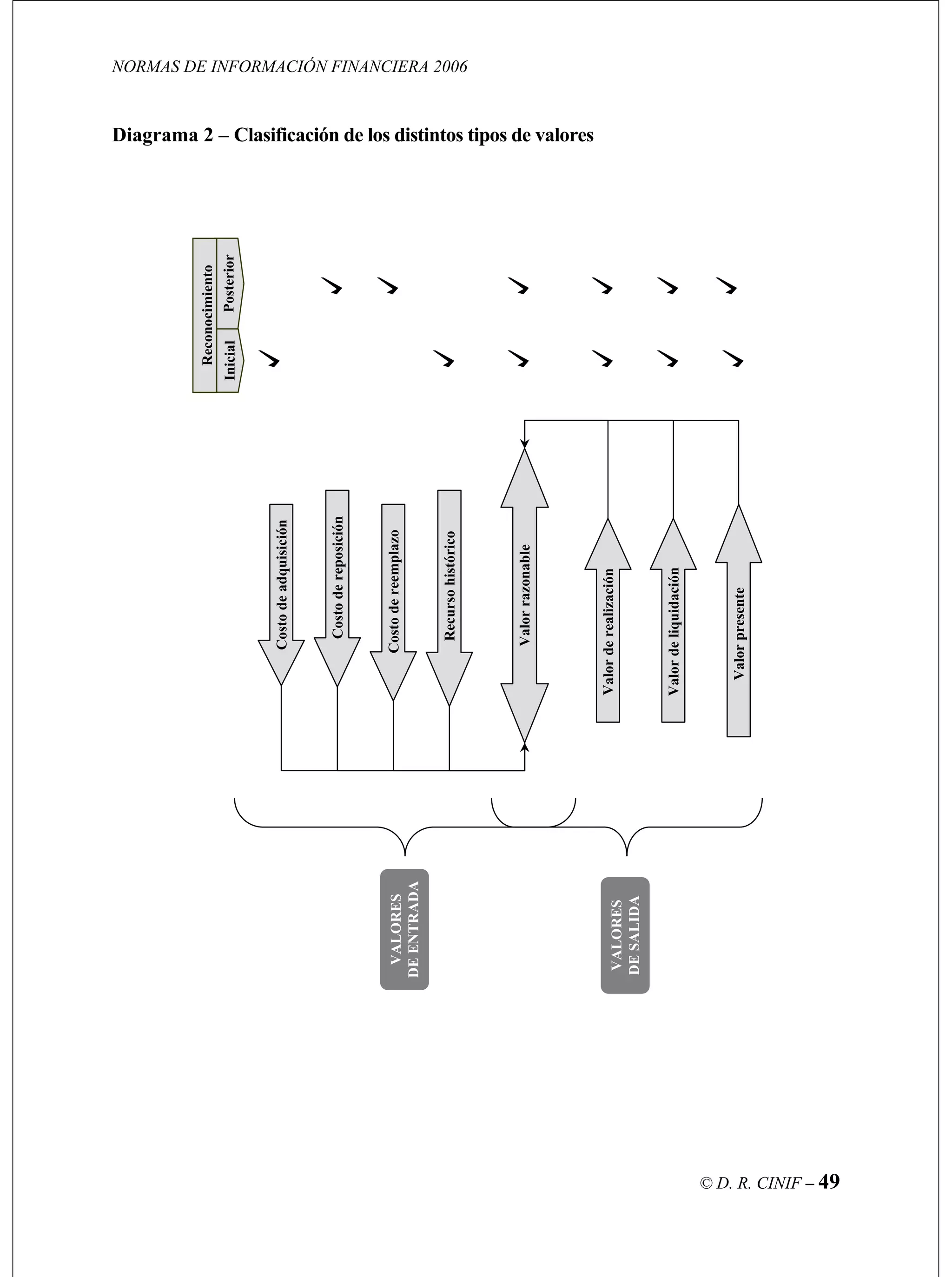 NORMAS DE INFORMACIÓN FINANCIERA 2006
© D. R. CINIF – 49
Diagrama 2 – Clasificación de los distintos tipos de valores
VALORES
ADADEENTR
VALOR
DESA
ES
LIDA
Costodereposición
Recursohistórico
Costodeadquisición
Valordeliquidación
Valorrazonable
Valorpresente
Posterior
Reconocimiento
Inicial
Costodereemplazo
Valorderealización
 
