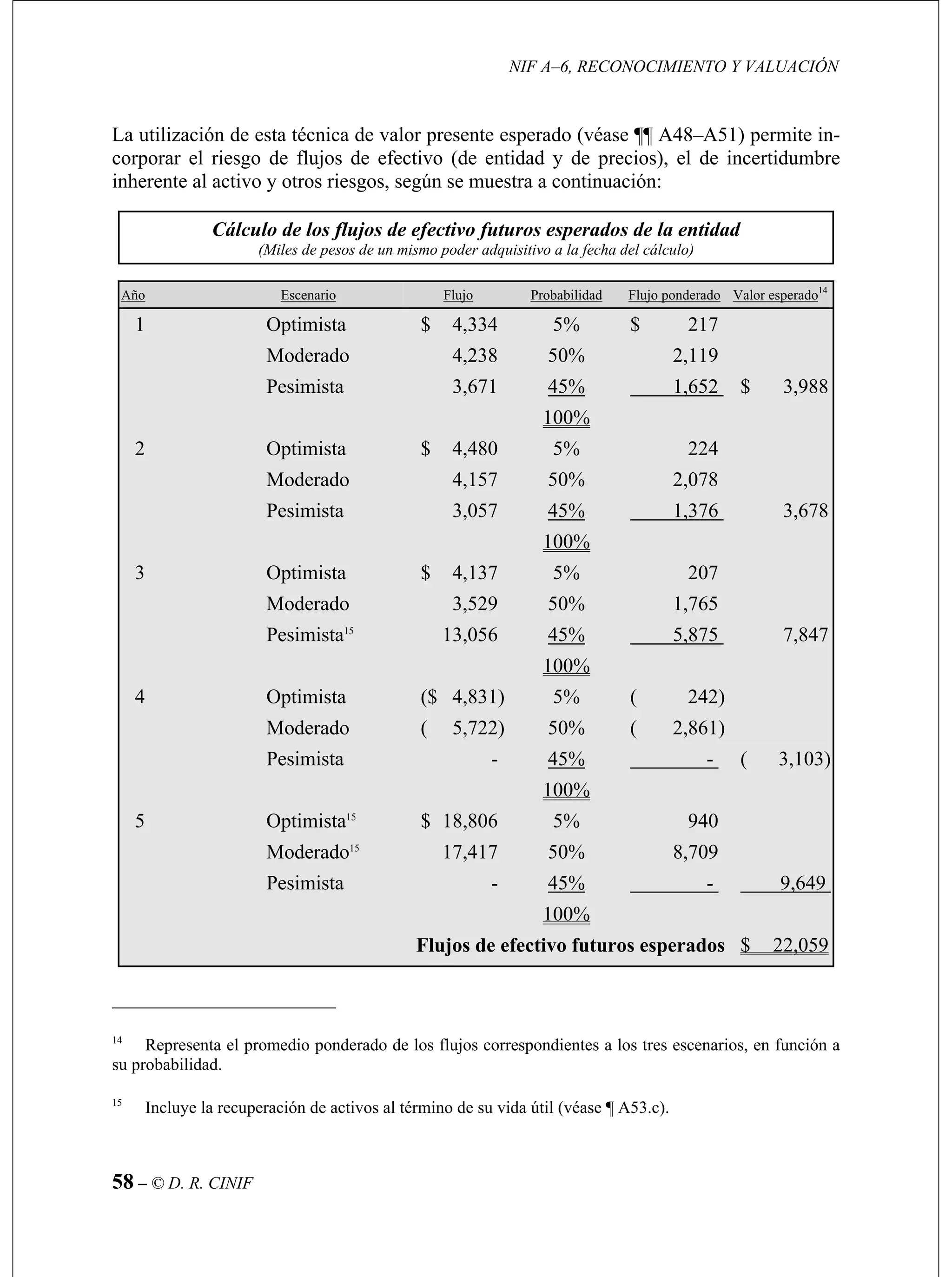 NIF A–6, RECONOCIMIENTO Y VALUACIÓN
58 – © D. R. CINIF
les de pesos de un mismo poder adquisitivo a la fecha del cálculo)
La utilización de esta técnica de valor presente esperado (véase ¶¶ A48–A51) permite in-
corporar el riesgo de flujos de efectivo (de entidad y de precios), el de incertidumbre
inherente al activo y otros riesgos, según se muestra a continuación:
Cálculo de los flujos de efectivo futuros esperados de la entidad
(Mi
Año Escenario Flujo Probabilidad Flujo ponderado Valor esperado14
1 Optimista $ 4,334 5% $ 217
Moderado 4,238 50% 2,119
Pesimista 3,671 45% 1,652 $ 3,988
100%
2 Optimista $ 04,48 5% 224
Moderado 4,157 50% 2,078
Pesimista 3,057 45% 1,376 3,678
100%
3 Optimista $ 4,137 5% 207
Moderado 3,529 50% 1,765
Pesimista15
13,056 45% 5,875 7,847
100%
4 Optimista ($ 4,831) 5% ( 242)
Moderado ( 2)5,72 50% ( 2,861)
Pesimista - 45% - ( 3,103)
100%
5 Optimista15
$ 18,806 5% 940
Moderado15
17,417 50% 8,709
Pesimista - 45% - 9,649
100%
Flujos de efectivo futuros esperados $ 22,059
14
Representa el promedio ponderado de los flujos correspondientes a los tres escenarios, en función a
su probabilidad.
15
Incluye la recuperación de activos al término de su vida útil (véase ¶ A53.c).
 