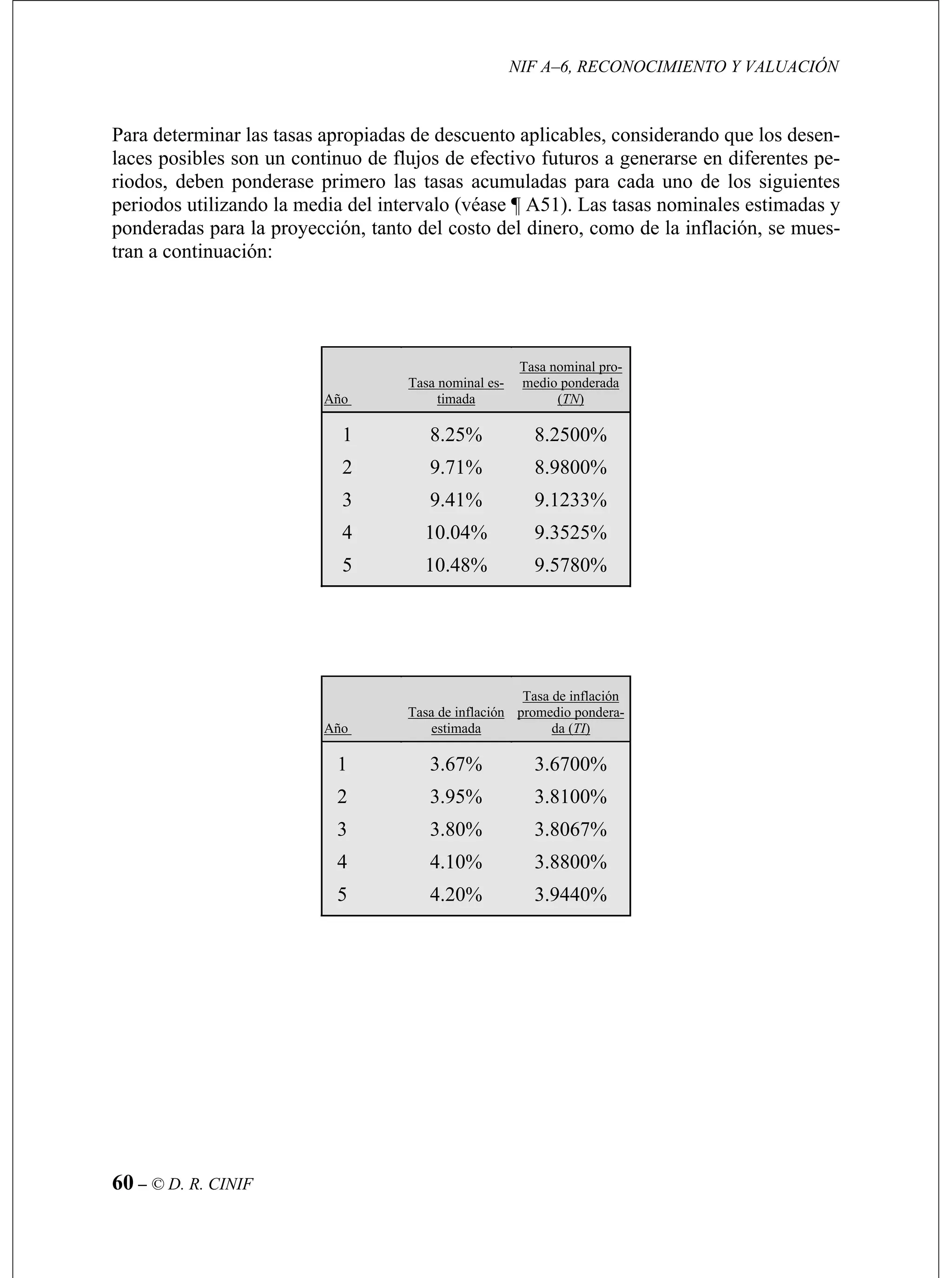NIF A–6, RECONOCIMIENTO Y VALUACIÓN
60 – © D. R. CINIF
Para determinar las tasas apropiadas de descuento aplicables, considerando que los desen-
1). Las tasas nominales estimadas y
ponderadas para la proyección, tanto del costo del dinero, como de la inflación, se mues-
tran a continuación:
laces posibles son un continuo de flujos de efectivo futuros a generarse en diferentes pe-
riodos, deben ponderase primero las tasas acumuladas para cada uno de los siguientes
periodos utilizando la media del intervalo (véase ¶ A5
Año
Tasa nominal es-
timada
Tasa nominal pro-
medio ponderada
(T )N
1 8.25% 8.2500%
2 9.71% 8.9800%
3 9.41% 9.1233%
4 10.04% 9.3525%
5 10.48% 9.5780%
Año
Tasa de inflación
estimada
Tasa de inflación
promedio pondera-
da (TI)
1 3.67% 3.6700%
2 3.95% 3.8100%
3 3.80% 3.8067%
4 4.10% 3.8800%
5 4.20% 3.9440%
 