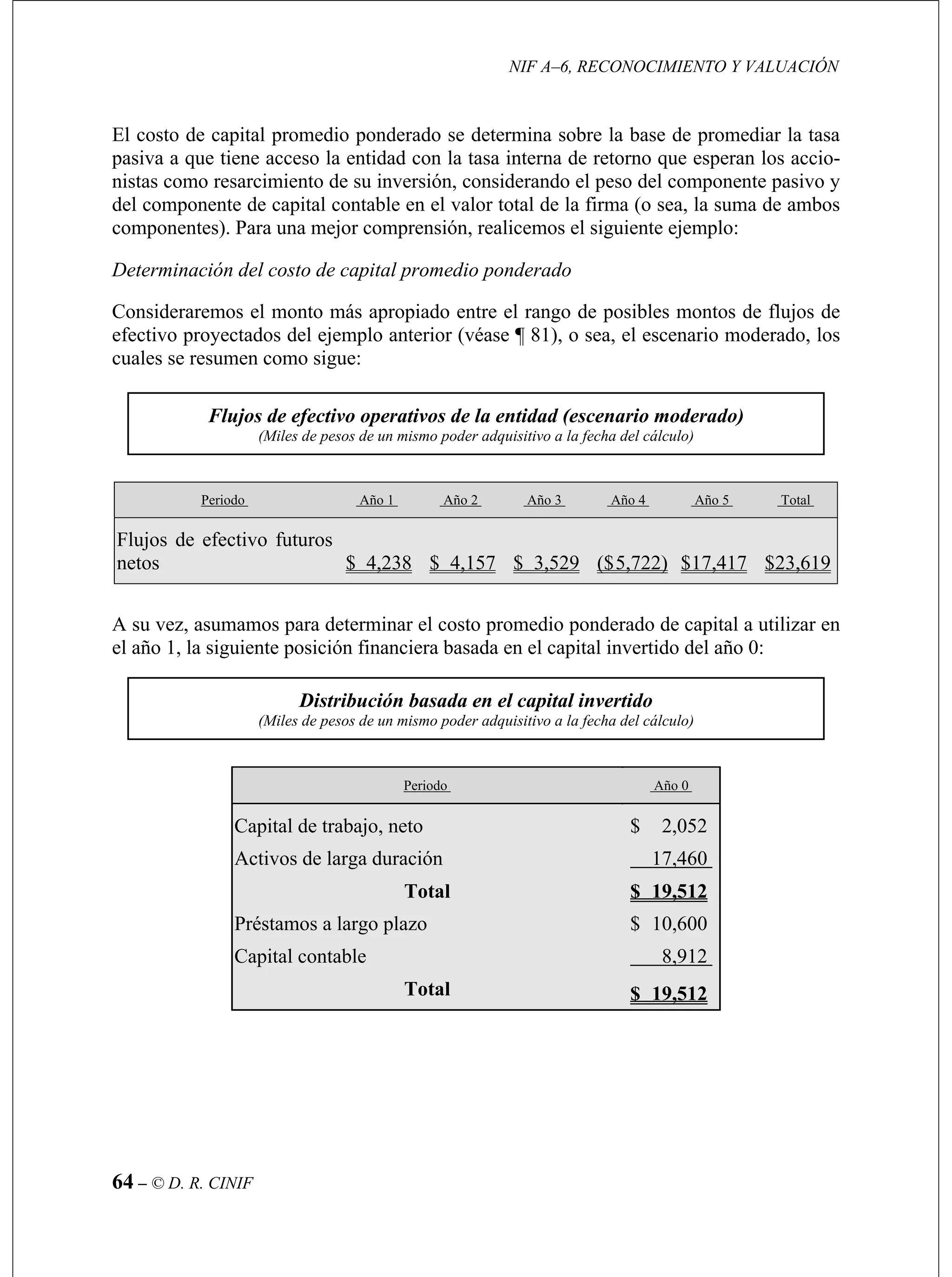 NIF A–6, RECONOCIMIENTO Y VALUACIÓN
64 – © D. R. CINIF
io-
nistas como resarcimiento de su inversión, considerando el peso del componente pasivo y
del componente de capital contable en el valor total de la firma (o sea, la suma de ambos
componentes). P r , realicemos el siguiente ejemplo:
Determinación del costo de capital promedio ponderado
Consideraremos el mont ás apropiado entre el rango de posibles montos de flujos de
efectivo proyectados del ejemplo anterior (véase ¶ 81), o sea, el escena
cuales se resumen como sigue:
Flujos tivo op de la entidad (escenario mo e
( esos de poder adquisitivo a la fecha del cálculo)
El costo de capital promedio ponderado se determina sobre la base de promediar la tasa
pasiva a que tiene acceso la entidad con la tasa interna de retorno que esperan los acc
ara una mejo comprensión
o m
rio moderado, los
de efec
Miles de p
erativos
un mismo
d rado)
Periodo Año 1 Año 2 Año 3 Año 4 Año 5 Total
Flujos de efectivo futuros
netos $ 4,238 $ 4,157 $ 3,529 ($5,722) $17,417 $23,619
A su vez, asumamos para determinar el costo promedio ponderado de capital a utilizar en
el año 1 siguie ón fin basada en el capital invertido del año 0:
Distribución basada en el capital invertido
(Miles de pesos de un mismo poder adquisitivo a la fecha del cálculo)
, la nte posici anciera
Periodo Año 0
Capital de trabajo, neto $ 2,052
Activos de larga duración 17,460
Total $ 19,512
Préstamos a largo plazo $ 10,600
Capital contable 8,912
Total $ 19,512
 