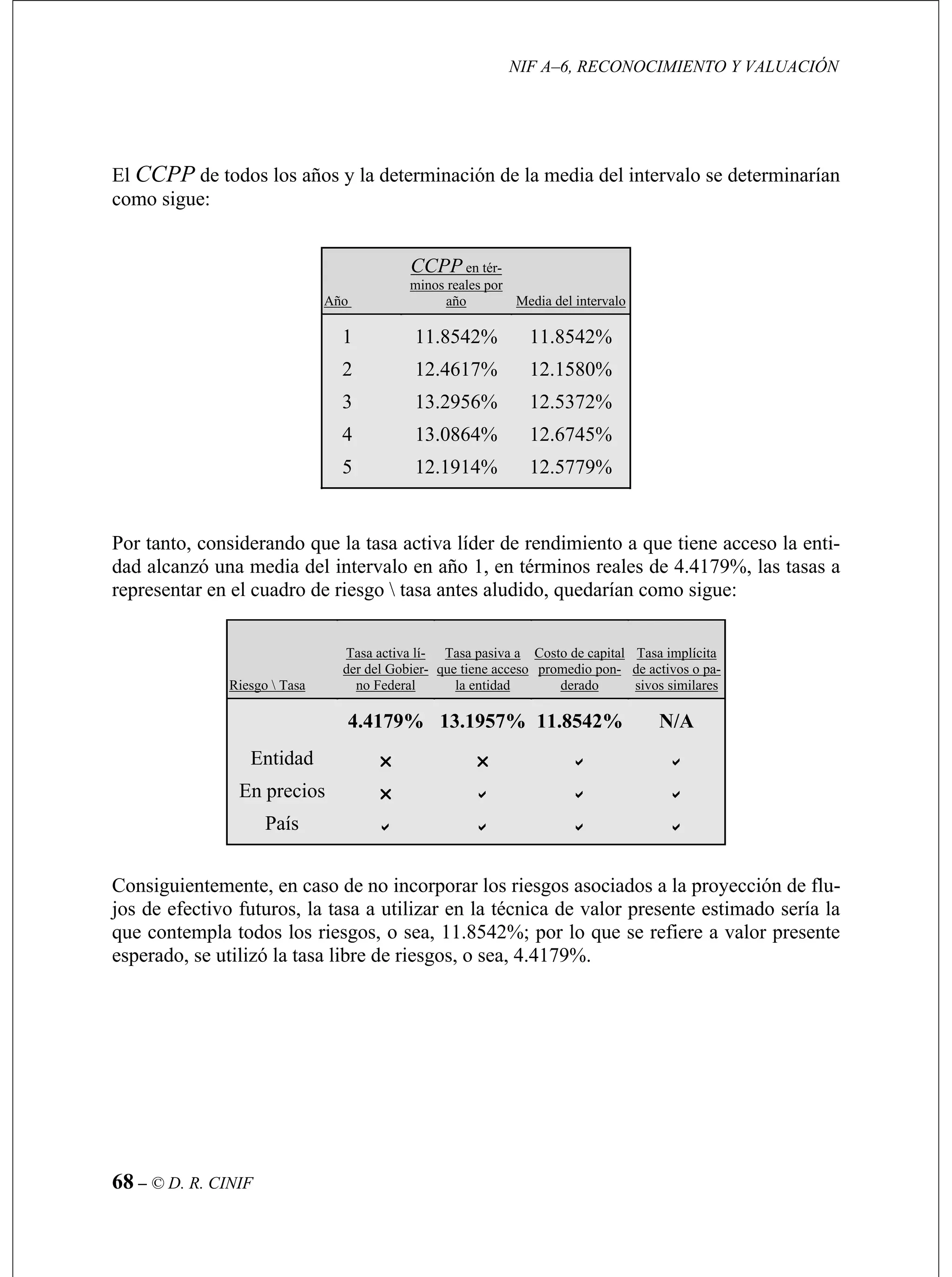 NIF A–6, RECONOCIMIENTO Y VALUACIÓN
68 – © D. R. CINIF
El CCPP de todos los años y la determinación de la media del intervalo se determinarían
como sigue:
Año
CCPP en tér-
minos reales por
año Media del intervalo
1 11.8542% 11.8542%
2 12.4617% 12.1580%
3 13.2956% 12.5372%
4 13.0864% 12.6745%
5 12.1914% 12.5779%
Por tanto, considerando que la tasa activa líder de rendimiento a que tiene acceso la enti-
dad alcanzó una media del intervalo en año 1, en términos reales de 4.4179%, las tasas a
representar en el cuadro de riesgo  tasa antes aludido, quedarían como sigue:
Riesgo  Tasa
Tasa activa lí-
der del Gobier-
no Federal
Tasa pasiva a
que tiene acceso
la entidad
Costo de capital
promedio pon-
derado
Tasa implícita
de activos o pa-
sivos similares
4.4179% 13.1957% 11.8542% N/A
Entidad
En precios
País
Consiguientemente, en caso de no incorporar los riesgos asociados a la proyección de flu-
jos de efectivo futuros, la tasa a utilizar en la técnica de valor presente estimado sería la
que contempla todos los riesgos, o sea, 11.8542%; por lo que se refiere a valor presente
esperado, se utilizó la tasa libre de riesgos, o sea, 4.4179%.
 