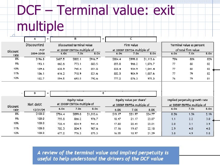 Exit value. Terminal value формула. Расчет терминальной стоимости. Terminal value формула excel. TV Terminal value формула.