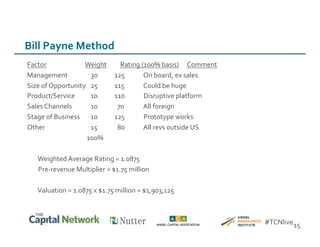 Bill	
  Payne	
  Method	
  
Factor 	
  Weight 	
  	
  	
  	
  	
  Rating	
  (100%	
  basis) 	
  Comment	
  
Management 	
   	
  30	
   	
  125 	
   	
  On	
  board,	
  ex	
  sales	
  
Size	
  of	
  Opportunity 	
  25	
   	
  115 	
   	
  Could	
  be	
  huge	
  
Product/Service 	
   	
  10	
   	
  110 	
   	
  Disruptive	
  platform	
  
Sales	
  Channels 	
   	
  10	
   	
  	
  	
  70 	
   	
  All	
  foreign	
  
Stage	
  of	
  Business 	
   	
  10	
   	
  125 	
   	
  Prototype	
  works	
  
Other 	
   	
  15	
   	
  	
  	
  80 	
   	
  All	
  revs	
  outside	
  US	
  
	
   	
  	
  100%	
  
	
  Weighted	
  Average	
  Rating	
  =	
  1.0875	
  
	
  Pre-­‐revenue	
  Multiplier	
  =	
  $1.75	
  million	
  
	
  Valuation	
  =	
  1.0875	
  x	
  $1.75	
  million	
  =	
  $1,903,125	
  
15	
  #TCNlive	
  
 