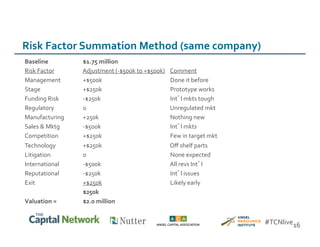 Risk	
  Factor	
  Summation	
  Method	
  (same	
  company)	
  
Baseline	
   	
  $1.75	
  million	
  	
  
Risk	
  Factor	
  	
  	
  	
  	
  	
   	
  Adjustment	
  (-­‐$500k	
  to	
  +$500k) 	
  Comment	
  	
  	
  	
  
Management 	
  +$500k 	
  Done	
  it	
  before	
  
Stage 	
  +$250k 	
  Prototype	
  works	
  
Funding	
  Risk 	
  -­‐$250k 	
  Int’l	
  mkts	
  tough	
  
Regulatory 	
  0 	
  Unregulated	
  mkt	
  
Manufacturing 	
  +250k 	
  Nothing	
  new	
  
Sales	
  &	
  Mktg 	
  -­‐$500k 	
  Int’l	
  mkts	
  
Competition 	
  +$250k 	
  Few	
  in	
  target	
  mkt	
  
Technology 	
  +$250k 	
  Oﬀ	
  shelf	
  parts	
  
Litigation 	
  0 	
  None	
  expected	
  
International 	
  -­‐$500k 	
  All	
  revs	
  Int’l	
  
Reputational 	
  -­‐$250k 	
  Int’l	
  issues	
  
Exit	
   	
  +$250k 	
  Likely	
  early	
  
	
  	
  	
   	
  $250k	
  	
  
Valuation	
  = 	
  $2.0	
  million	
  
16	
  #TCNlive	
  
 