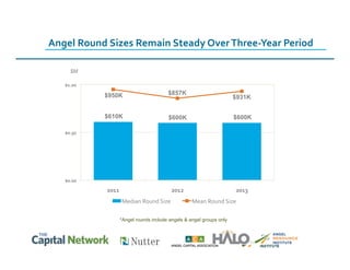 Angel	
  Round	
  Sizes	
  Remain	
  Steady	
  Over	
  Three-­‐Year	
  Period	
  
$0.00	
  
$0.50	
  
$1.00	
  
2011	
   2012	
   2013	
  
Median	
  Round	
  Size	
   Mean	
  Round	
  Size	
  
*Angel rounds include angels & angel groups only
$950K $857K
$931K
$610K $600K $600K
$M
 