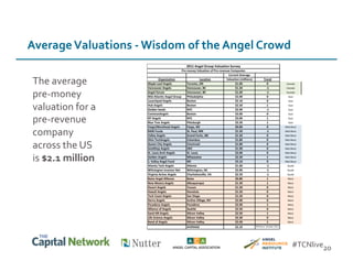 20	
  
The	
  average	
  	
  
pre-­‐money	
  
valuation	
  for	
  a	
  	
  
pre-­‐revenue	
  
company	
  	
  
across	
  the	
  US	
  	
  
is	
  $2.1	
  million	
  
Average	
  Valuations	
  -­‐	
  Wisdom	
  of	
  the	
  Angel	
  Crowd	
  
#TCNlive	
  
 