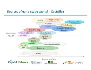 Investment	
  Size	
  
Investment	
  
“Cost”	
  
Traditional	
  VC	
  
Micro	
  VC	
  
Equipment	
  Financing	
  
Angel	
  Groups	
  Angels	
  
AngelList	
  
Corporate	
  /	
  Strategic	
  
Venture	
  
Customers	
  
Portal	
  Funding	
  
Vendors	
  
Founder	
  
Friends	
  &	
  Family	
  
Crowdfunding	
  
Grants	
  
Venture	
  
Debt	
  Bank	
  
Loans	
  
Personal	
  
Loans	
  
Private	
  Equity	
  
Sources	
  of	
  early-­‐stage	
  capital	
  –	
  Cost:Size	
  
#TCNlive	
  
 