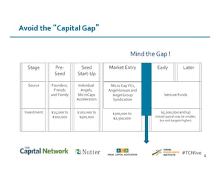 Avoid	
  the	
  “Capital	
  Gap”	
  
Stage	

 Pre-­‐
Seed	

Seed	
  
Start-­‐Up	

$500,000	
  to	
  
$2,500,000	

Early	

 Later	

Source	

 Founders,	
  
Friends	
  
and	
  Family	

Individual	
  
Angels,	
  
MicroCaps	
  
Accelerators	
  
Venture	
  Funds	

Investment	
  	

 $25,000	
  to	
  
$100,000	

$100,000	
  to	
  
$500,000	
  	

$5,000,000	
  and	
  up	
  
(initial	
  capital	
  may	
  be	
  smaller,	
  
but	
  exit	
  targets	
  higher)	

Market	
  Entry	

	
  Micro	
  Cap	
  VCs,	
  
Angel	
  Groups	
  and	
  
Angel	
  Group	
  
Syndication	

4	
  
Mind	
  the	
  Gap	
  !	
  
#TCNlive	
  
 