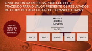 O VALUATION DA EMPRESA PODE SER FEITO
TRAZENDO PARA O VALOR PRESENTE OS RESULTADOS
DE FLUXO DE CAIXA FUTUROS. 3 GRANDES ETAPAS:
FAZER O
FLUXO DE
CAIXA DA
EMPRESA
RECEITAS	
  
-­‐	
  CUSTOS	
  
-­‐	
  IMPOSTOS	
  
___________	
  
LUCRO	
  
ANO	
  1	
   ANO	
  2	
   ANO	
  3	
   ANO	
  4	
   ANO	
  5	
  
 