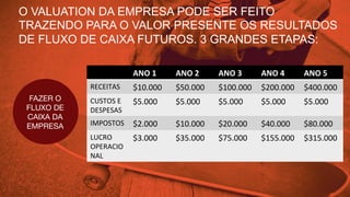 O VALUATION DA EMPRESA PODE SER FEITO
TRAZENDO PARA O VALOR PRESENTE OS RESULTADOS
DE FLUXO DE CAIXA FUTUROS. 3 GRANDES ETAPAS:
FAZER O
FLUXO DE
CAIXA DA
EMPRESA
ANO	
  1	
   ANO	
  2	
   ANO	
  3	
   ANO	
  4	
   ANO	
  5	
  
RECEITAS	
   $10.000	
   $50.000	
   $100.000	
   $200.000	
   $400.000	
  
CUSTOS	
  E	
  
DESPESAS	
  
$5.000	
   $5.000	
   $5.000	
   $5.000	
   $5.000	
  
IMPOSTOS	
   $2.000	
   $10.000	
   $20.000	
   $40.000	
   $80.000	
  
LUCRO	
  
OPERACIO
NAL	
  
$3.000	
   $35.000	
   $75.000	
   $155.000	
   $315.000	
  
 