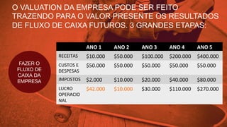 O VALUATION DA EMPRESA PODE SER FEITO
TRAZENDO PARA O VALOR PRESENTE OS RESULTADOS
DE FLUXO DE CAIXA FUTUROS. 3 GRANDES ETAPAS:
FAZER O
FLUXO DE
CAIXA DA
EMPRESA
ANO	
  1	
   ANO	
  2	
   ANO	
  3	
   ANO	
  4	
   ANO	
  5	
  
RECEITAS	
   $10.000	
   $50.000	
   $100.000	
   $200.000	
   $400.000	
  
CUSTOS	
  E	
  
DESPESAS	
  
$50.000	
   $50.000	
   $50.000	
   $50.000	
   $50.000	
  
IMPOSTOS	
   $2.000	
   $10.000	
   $20.000	
   $40.000	
   $80.000	
  
LUCRO	
  
OPERACIO
NAL	
  
$42.000	
   $10.000	
   $30.000	
   $110.000	
   $270.000	
  
 