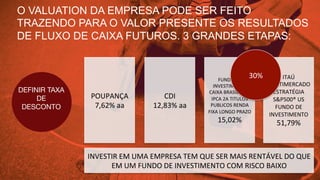 O VALUATION DA EMPRESA PODE SER FEITO
TRAZENDO PARA O VALOR PRESENTE OS RESULTADOS
DE FLUXO DE CAIXA FUTUROS. 3 GRANDES ETAPAS:
DEFINIR TAXA
DE
DESCONTO
POUPANÇA	
  
7,62%	
  aa	
  
CDI	
  
12,83%	
  aa	
  
FUNDO	
  DE	
  
INVESTIMENTO	
  
CAIXA	
  BRASIL	
  IDKA	
  
IPCA	
  2A	
  TITULOS	
  
PUBLICOS	
  RENDA	
  
FIXA	
  LONGO	
  PRAZO	
  
15,02%	
  
ITAÚ	
  
MULTIMERCADO	
  
ESTRATÉGIA	
  
S&P500®	
  US	
  
FUNDO	
  DE	
  
INVESTIMENTO	
  
51,79%	
  
INVESTIR	
  EM	
  UMA	
  EMPRESA	
  TEM	
  QUE	
  SER	
  MAIS	
  RENTÁVEL	
  DO	
  QUE	
  
EM	
  UM	
  FUNDO	
  DE	
  INVESTIMENTO	
  COM	
  RISCO	
  BAIXO	
  
30%	
  
 