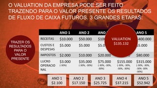 O VALUATION DA EMPRESA PODE SER FEITO
TRAZENDO PARA O VALOR PRESENTE OS RESULTADOS
DE FLUXO DE CAIXA FUTUROS. 3 GRANDES ETAPAS:
TRAZER OS
RESULTADOS
PARA O
VALOR
PRESENTE
ANO	
  1	
   ANO	
  2	
   ANO	
  3	
   ANO	
  4	
   ANO	
  5	
  
RECEITAS	
  
$10.00
0	
  
$50.00
0	
  
$100.0
00	
  
$200.0
00	
  
$400.0
00	
  
CUSTOS	
  E	
  
DESPESAS	
  
$5.000	
   $5.000	
   $5.000	
   $5.000	
   $5.000	
  
IMPOSTOS	
  
$2.000	
   $10.00
0	
  
$20.00
0	
  
$40.00
0	
  
$80.00
0	
  
LUCRO	
  
OPERACIO
NAL	
  
$3.000	
  
(-­‐30%)	
  
$35.00
0	
  
$75.00
0	
  
$155.0
00	
  
$315.0
00	
  
ANO	
  1	
  
$2.100	
  
ANO	
  2	
  
$17.150	
  
ANO	
  3	
  
$25.725	
  
ANO	
  4	
  
$37.215	
  
ANO	
  5	
  
$52.942	
  
VALUATION	
  
$135.132	
  
 